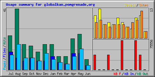 Usage summary for globalkan.pomgrenade.org
